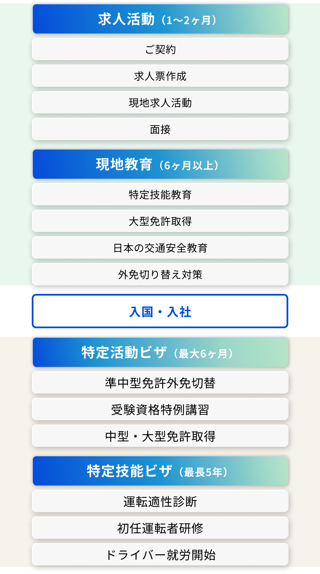特定技能労働者採用の流れ